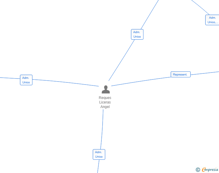 Vinculaciones societarias de REQUES INVERSIONES SL
