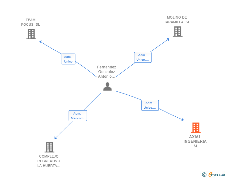 Vinculaciones societarias de AXIAL INGENIERIA SL