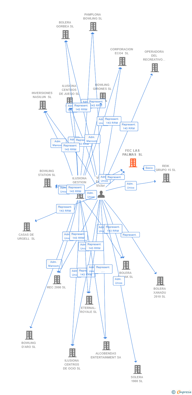 Vinculaciones societarias de FEC LAS PALMAS SL