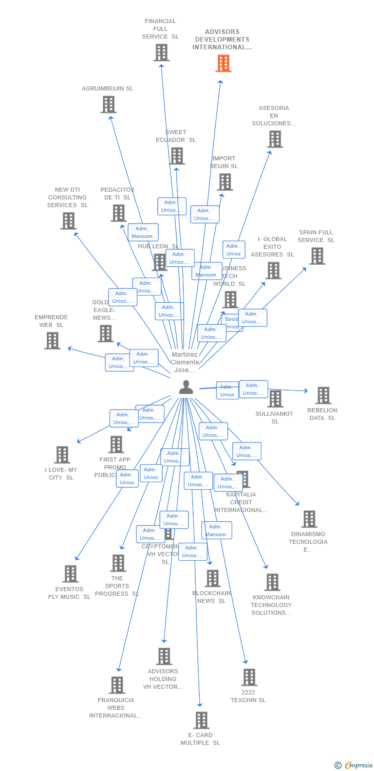 Vinculaciones societarias de ADVISORS DEVELOPMENTS INTERNATIONAL TRADE SL