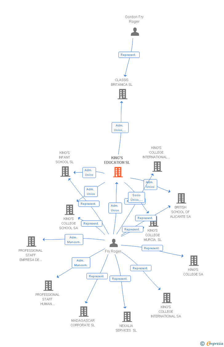 Vinculaciones societarias de FARLINGTON ENTERPRISES SL