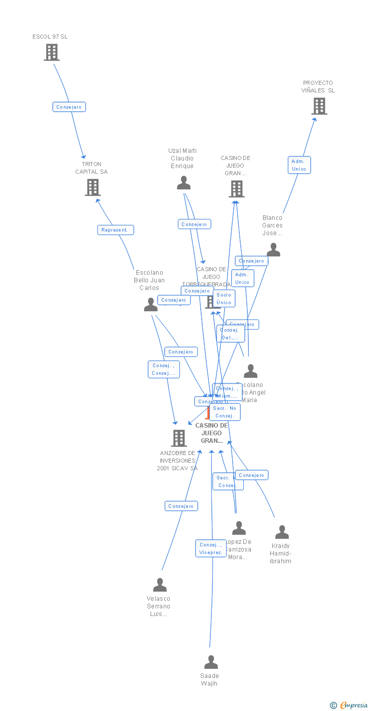 Vinculaciones societarias de CASINO DE JUEGO GRAN MADRID SA