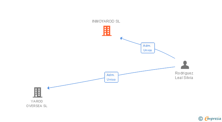 Vinculaciones societarias de INMOYAROD SL