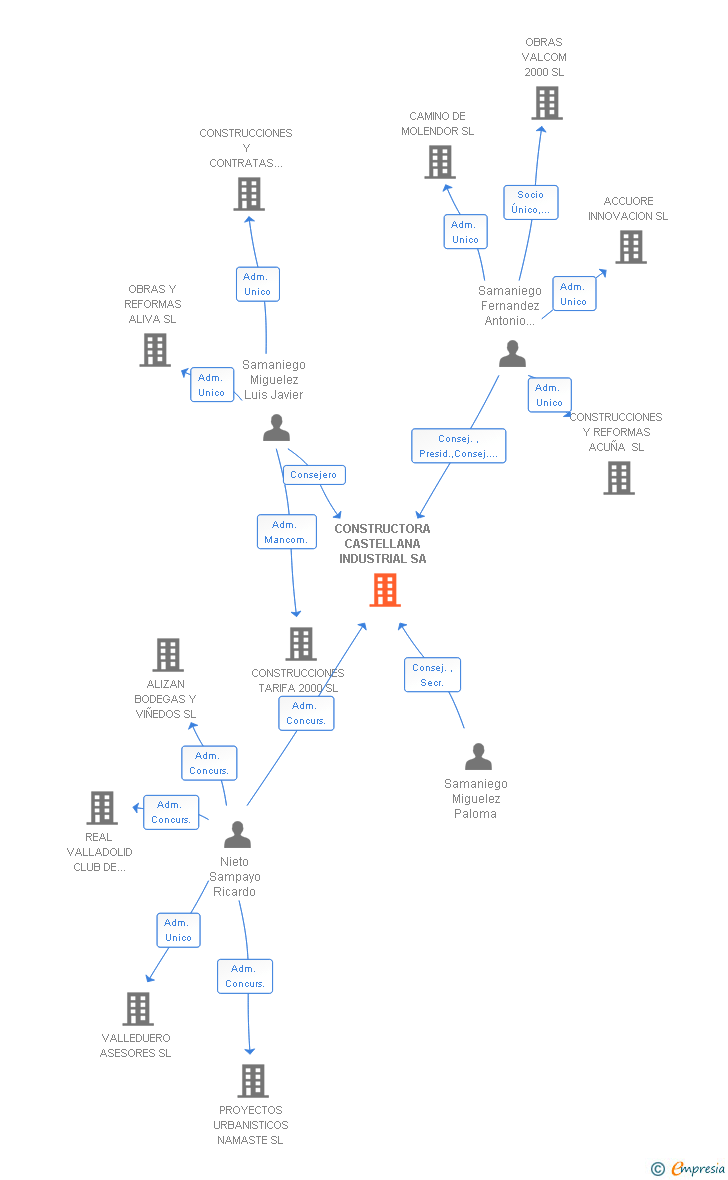 Vinculaciones societarias de CONSTRUCTORA CASTELLANA INDUSTRIAL SA