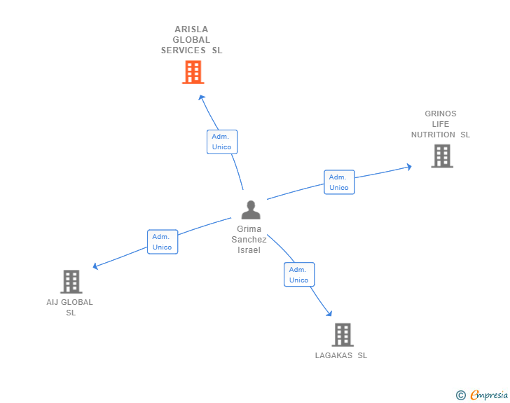 Vinculaciones societarias de ARISLA GLOBAL SERVICES SL