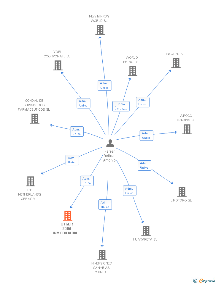 Vinculaciones societarias de OTGER 2006 INMOBILIARIA E INVERSIONES SL