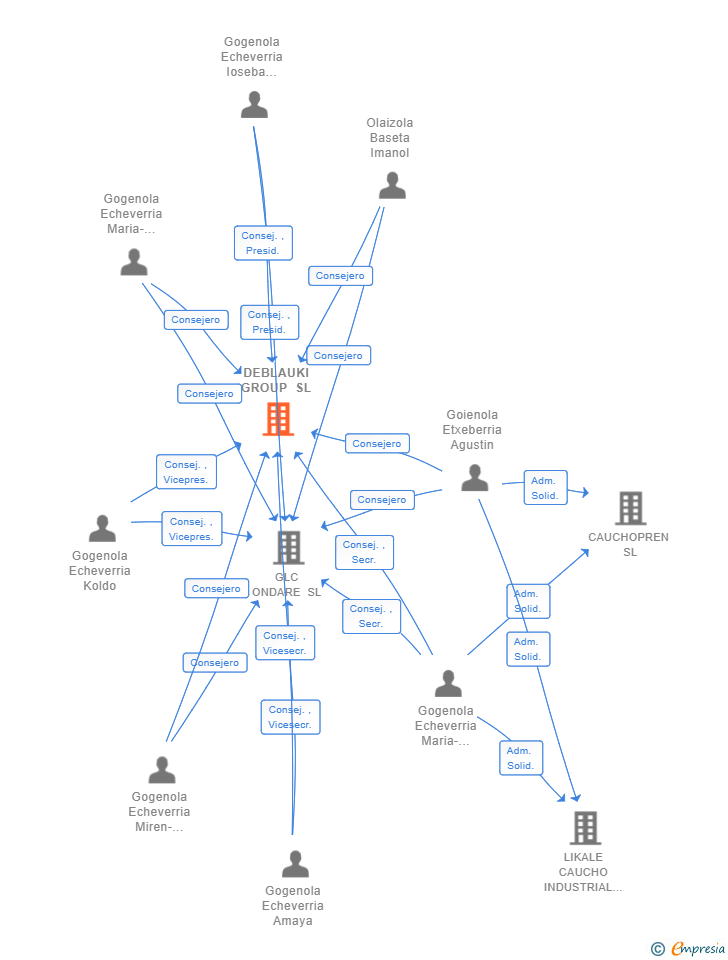Vinculaciones societarias de DEBLAUKI GROUP SL