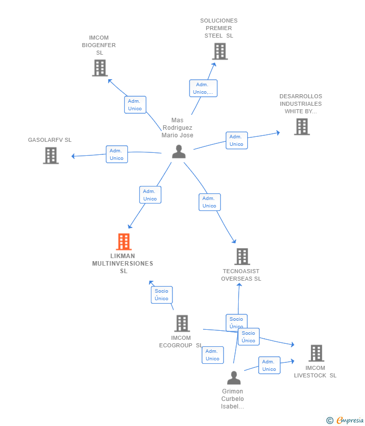 Vinculaciones societarias de LIKMAN MULTINVERSIONES SL