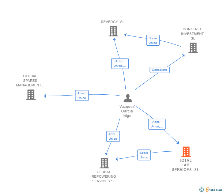 Vinculaciones societarias de TOTAL LAB SERVICES SL