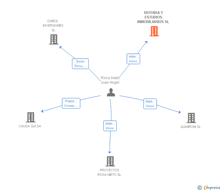 Vinculaciones societarias de DEFENSA Y ESTUDIOS INMOBILIARIOS SL