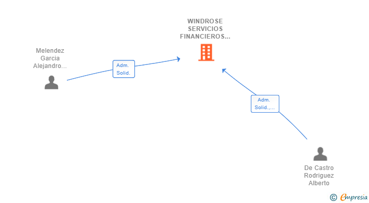 Vinculaciones societarias de WINDROSE SERVICIOS FINANCIEROS SL