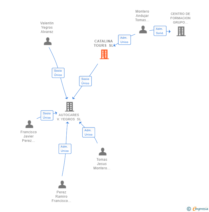 Vinculaciones societarias de CATALINA TOURS SL