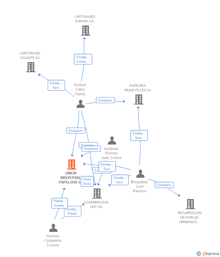 Vinculaciones societarias de UNION INDUSTRIAL PAPELERA SA