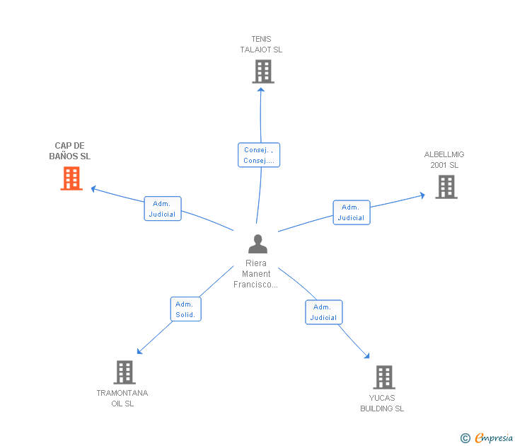 Vinculaciones societarias de CAP DE BAÑOS SL