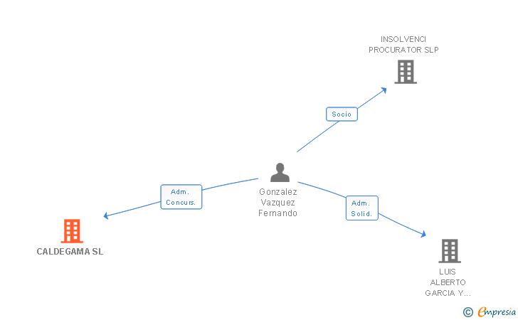 Vinculaciones societarias de CALDEGAMA SL