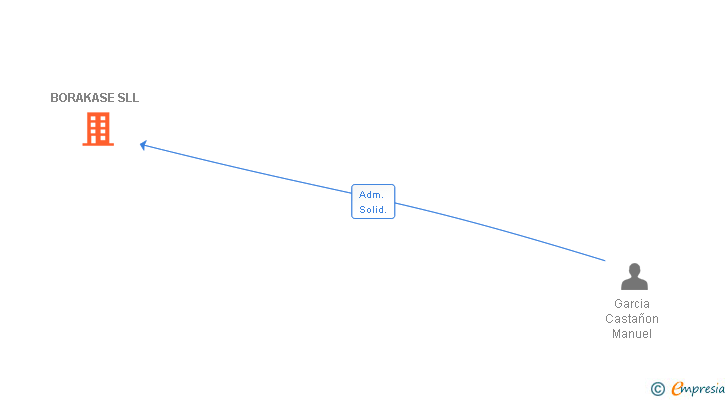 Vinculaciones societarias de BORAKASE SLL