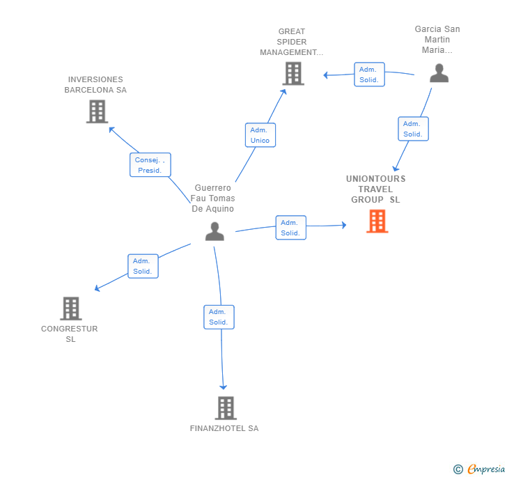 Vinculaciones societarias de UNIONTOURS TRAVEL GROUP SL