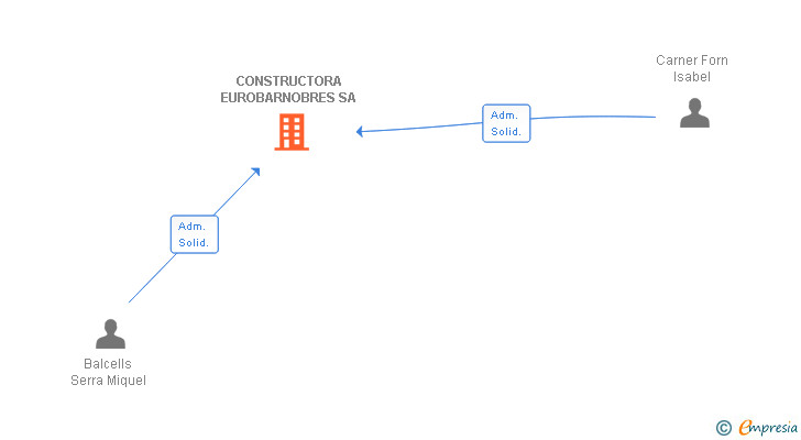 Vinculaciones societarias de CONSTRUCTORA EUROBARNOBRES SA (EXTINGUIDA)