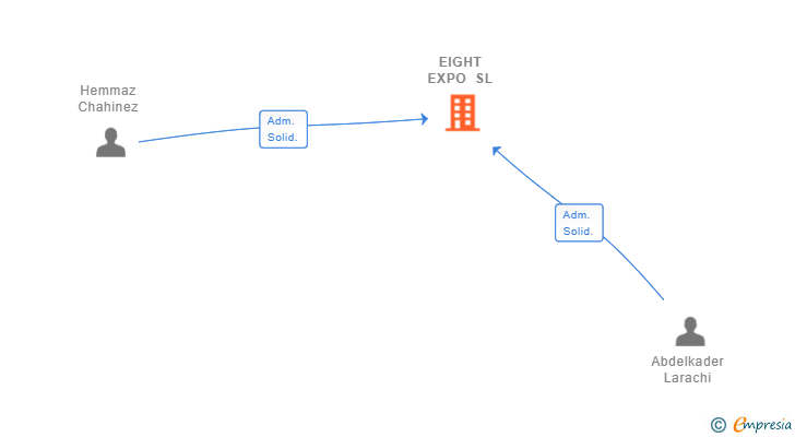 Vinculaciones societarias de EIGHT EXPO SL