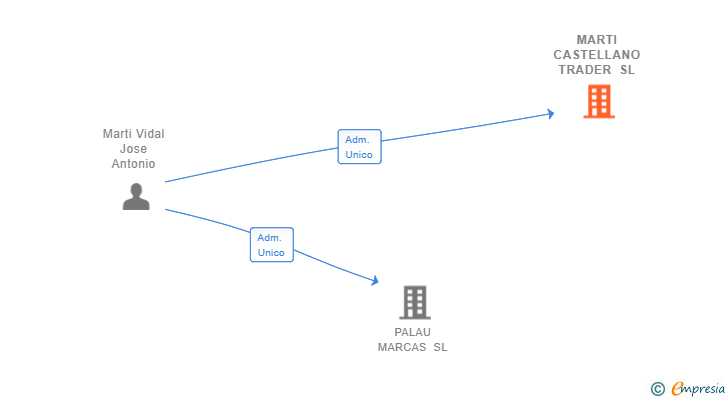 Vinculaciones societarias de MARTI CASTELLANO TRADER SL