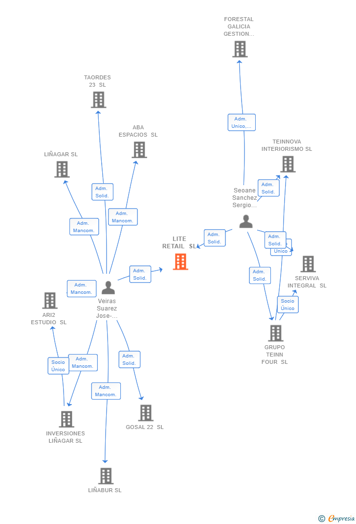 Vinculaciones societarias de LITE RETAIL SL
