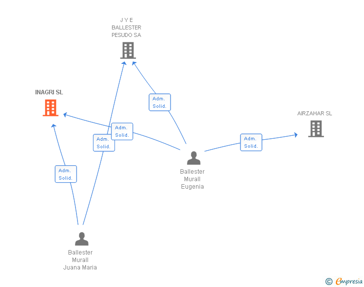 Vinculaciones societarias de INAGRI SL