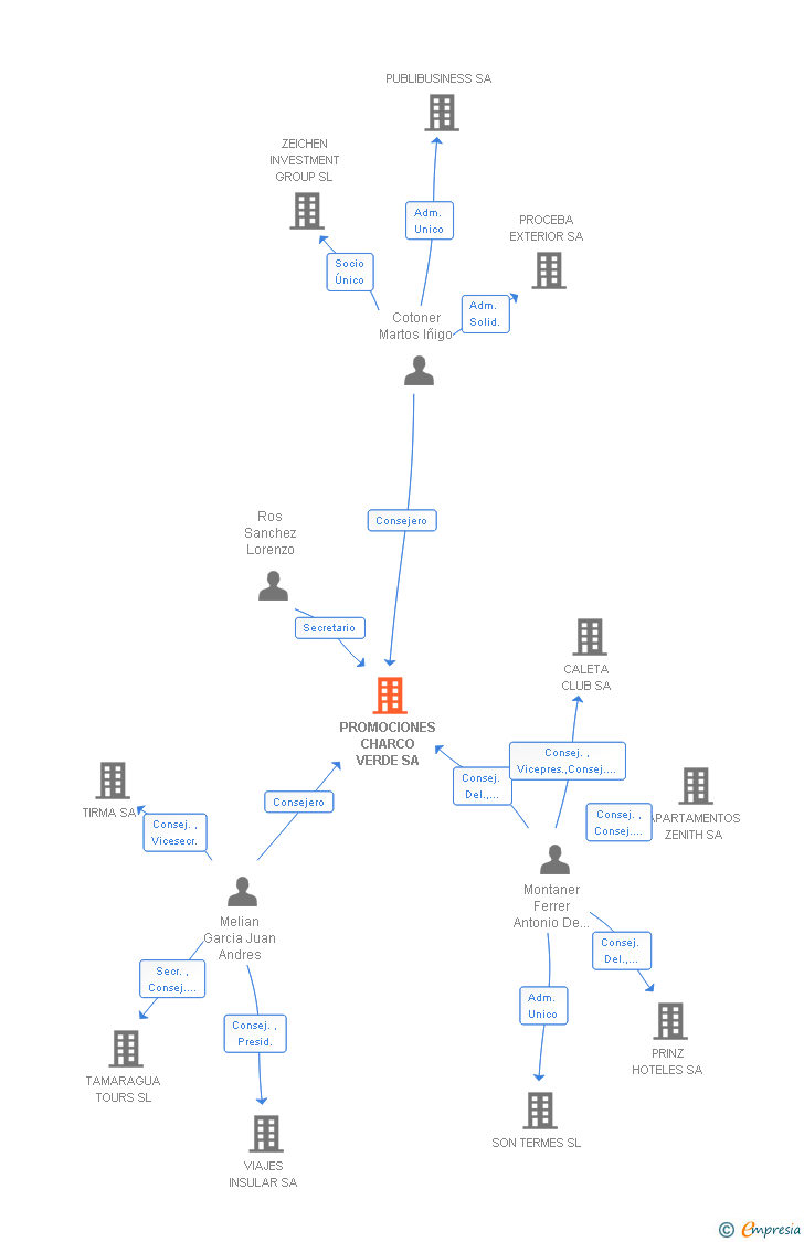 Vinculaciones societarias de PROMOCIONES CHARCO VERDE SA