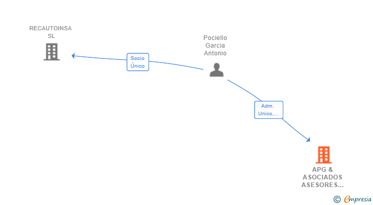 Vinculaciones societarias de APG & ASOCIADOS ASESORES LEGALES SL