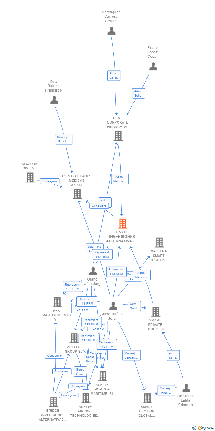 Vinculaciones societarias de TISSUE INVERSIONES ALTERNATIVAS SL