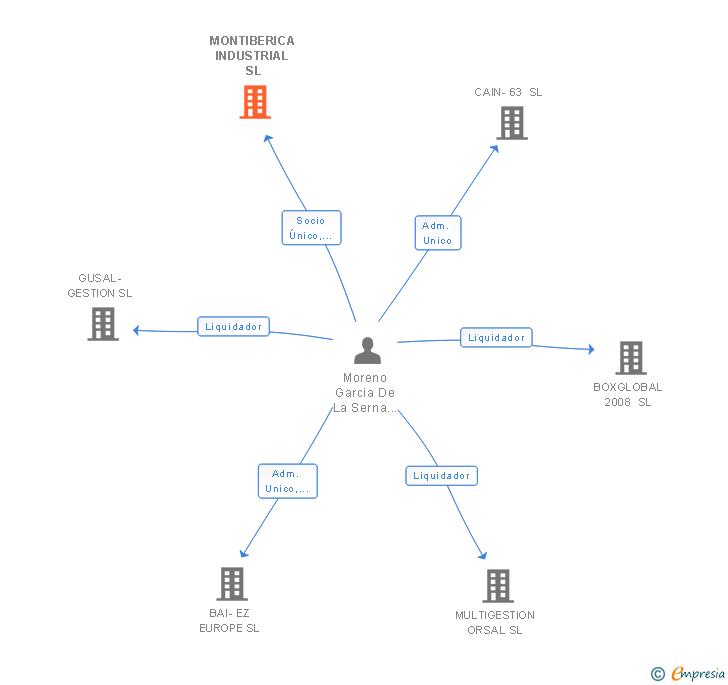 Vinculaciones societarias de MONTIBERICA INDUSTRIAL SL