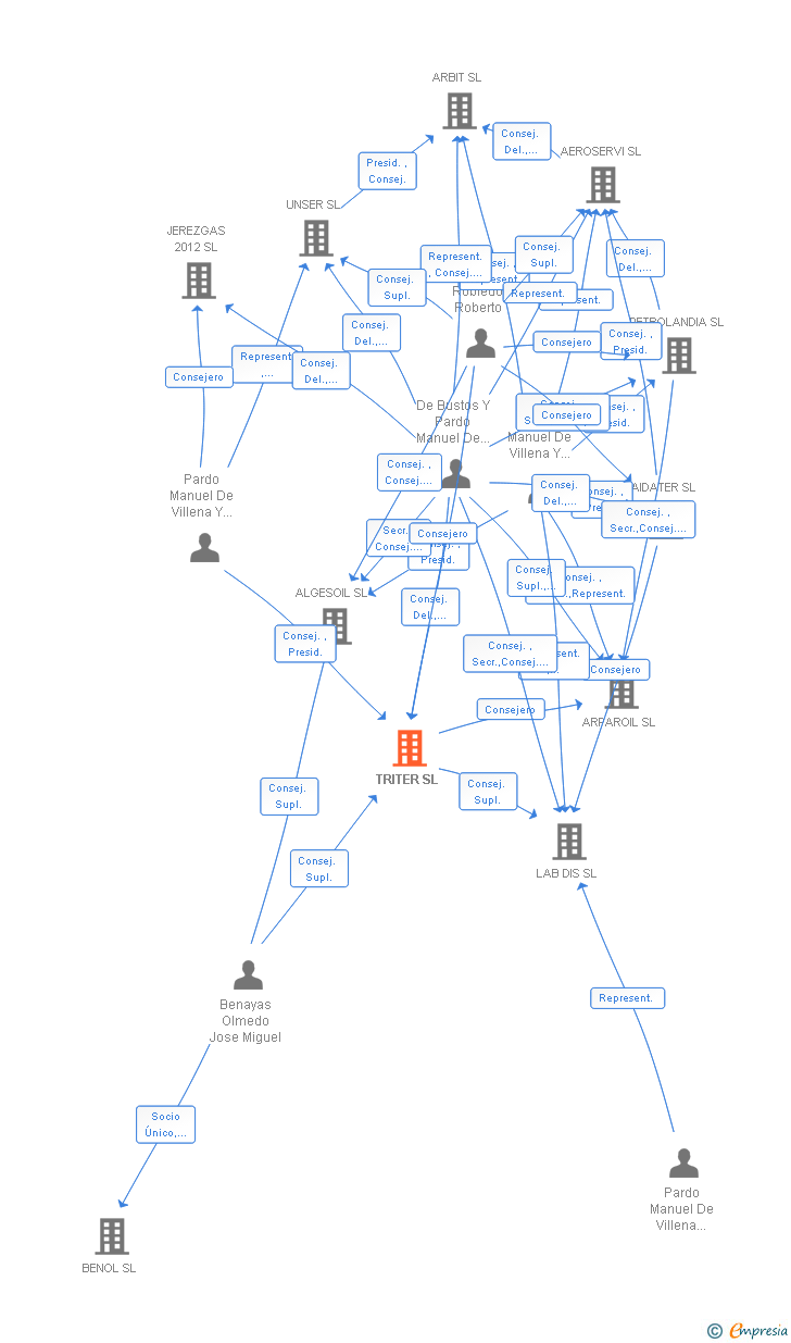 Vinculaciones societarias de TRITER SL