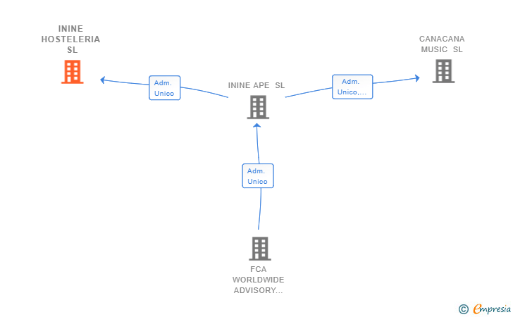 Vinculaciones societarias de ININE HOSTELERIA SL