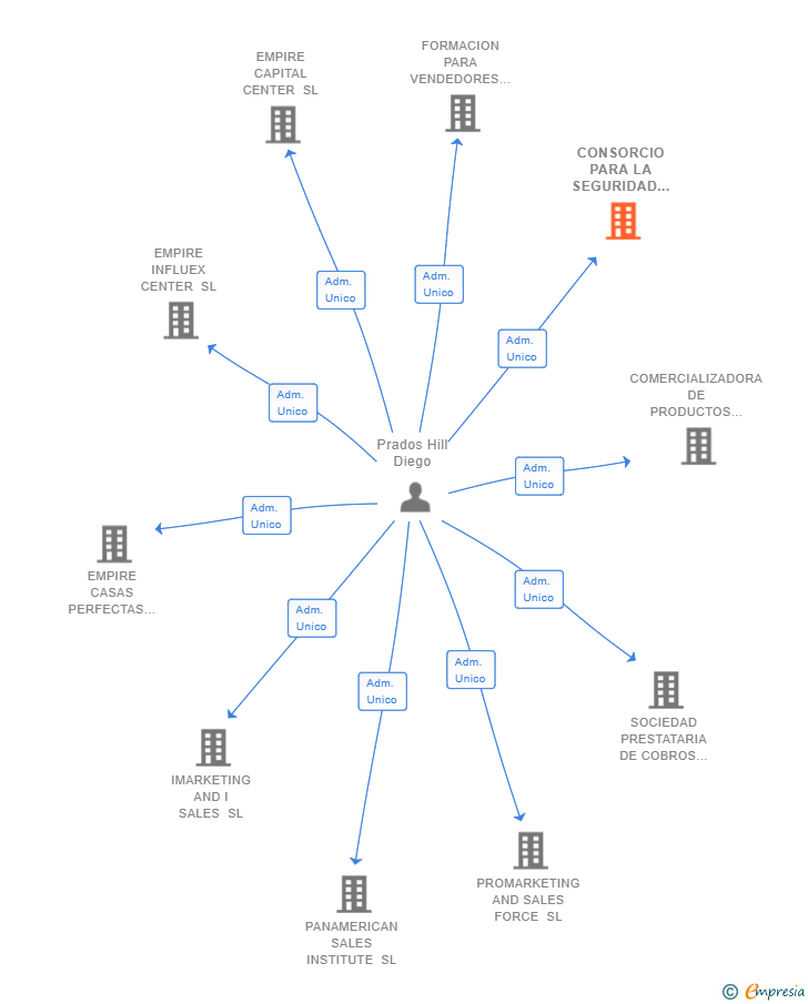 Vinculaciones societarias de CONSORCIO PARA LA SEGURIDAD CONDUCIENDO SA