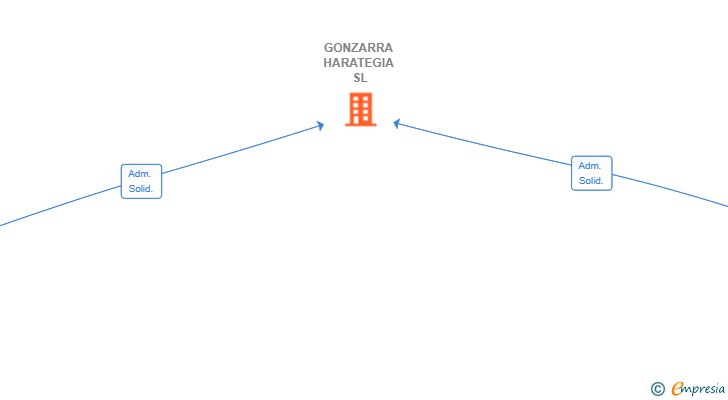 Vinculaciones societarias de GONZARRA HARATEGIA SL