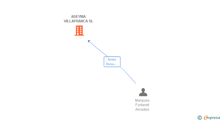 Vinculaciones societarias de ADEYMA VILLAFRANCA SL