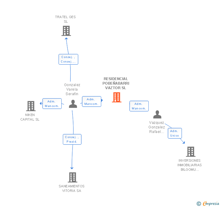 Vinculaciones societarias de RESIDENCIAL POBEÑABARRI VAZTOR SL
