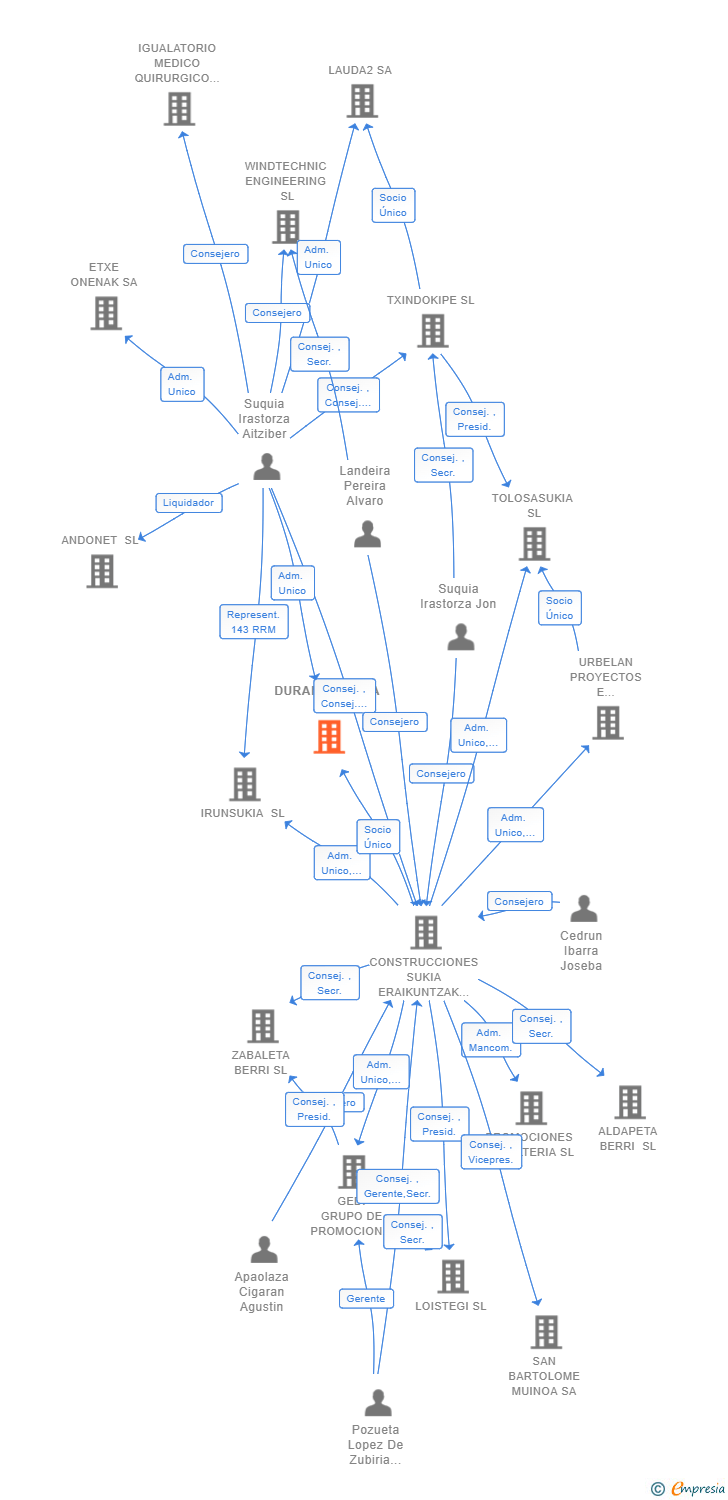 Vinculaciones societarias de DURANGOSUKIA SL
