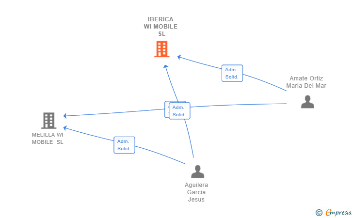 Vinculaciones societarias de IBERICA WI MOBILE SL