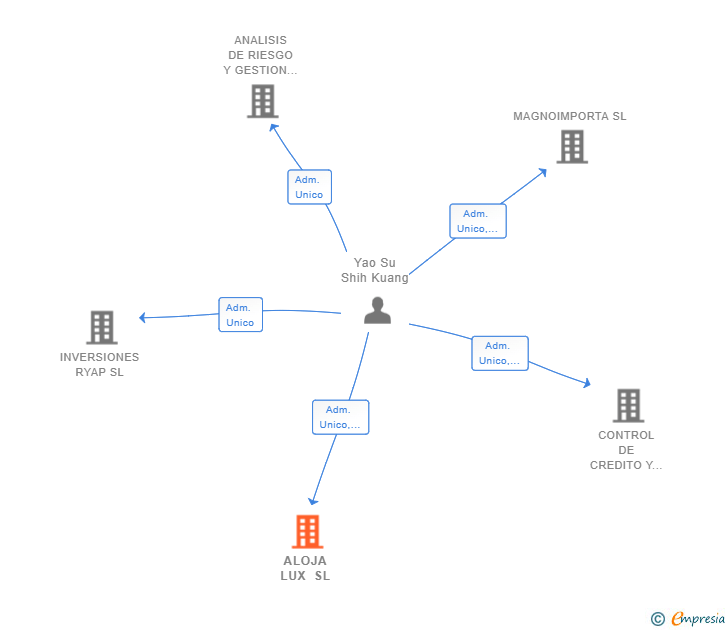 Vinculaciones societarias de ALOJA LUX SL