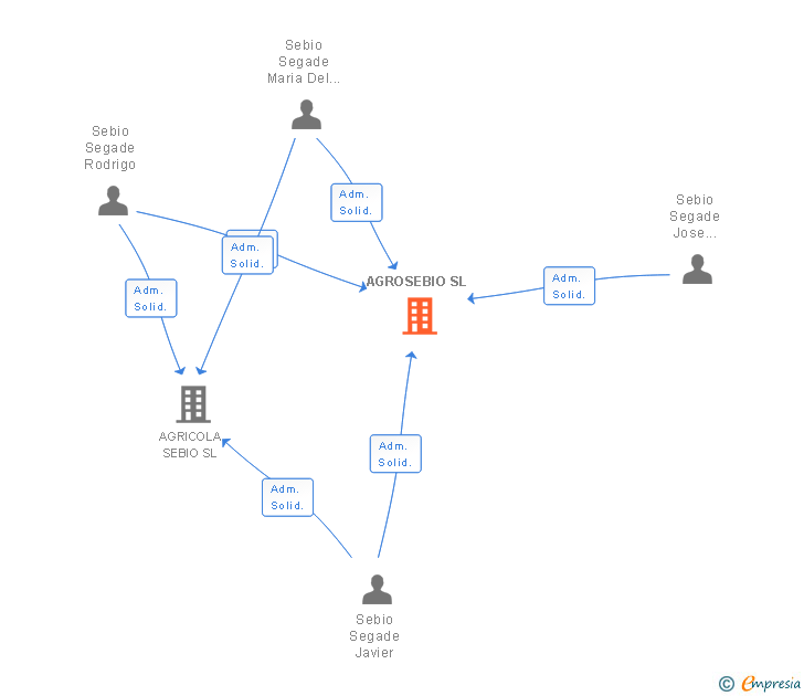 Vinculaciones societarias de AGROSEBIO SL