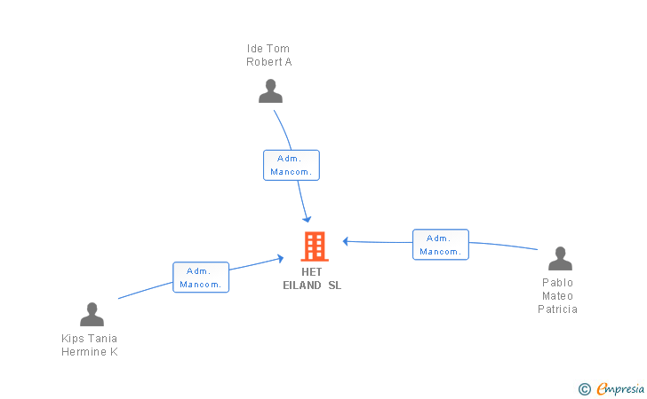 Vinculaciones societarias de REALL - TRANSBELGA SL