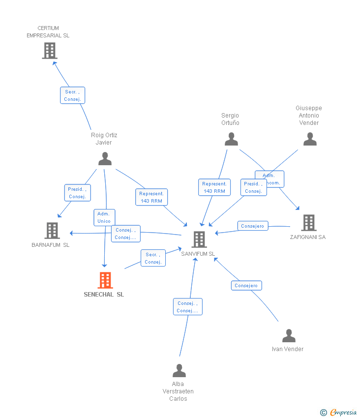 Vinculaciones societarias de SENECHAL SL