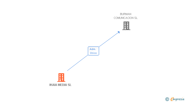 Vinculaciones societarias de IKAIA MEDIA SL