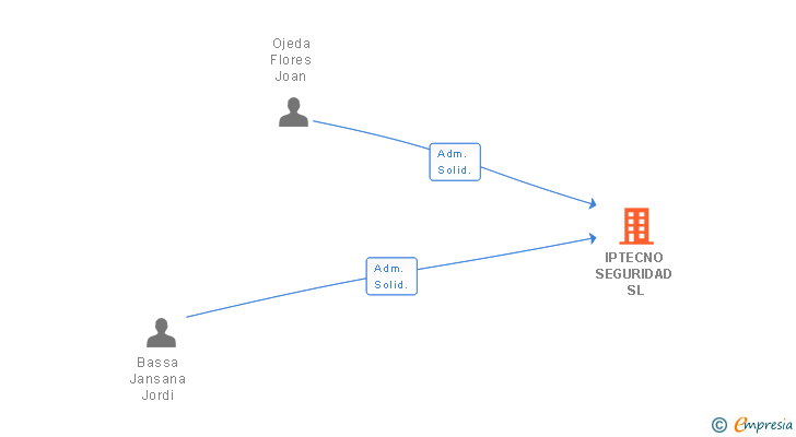 Vinculaciones societarias de IPTECNO SEGURIDAD SL