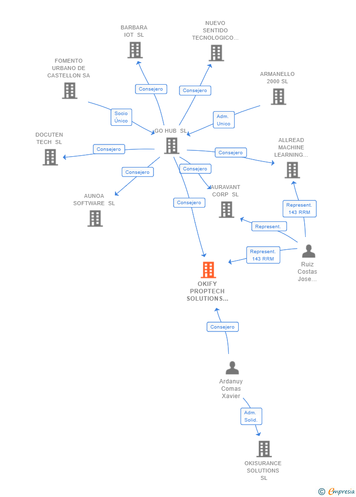 Vinculaciones societarias de OKIFY PROPTECH SOLUTIONS SL