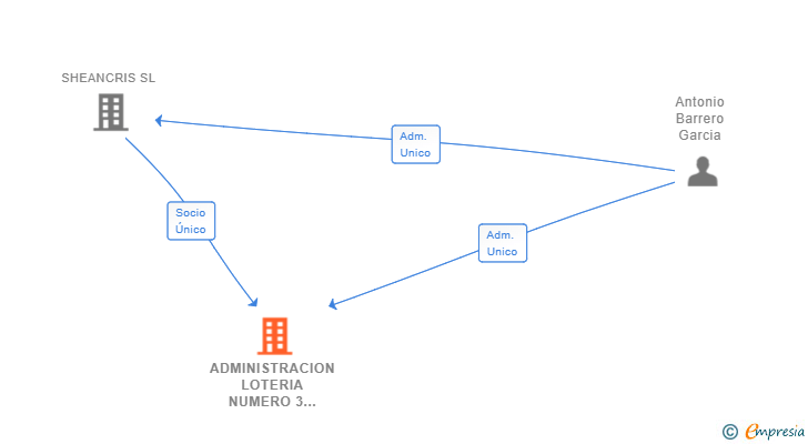 Vinculaciones societarias de ADMINISTRACION LOTERIA NUMERO 3 SEGOVIA SL