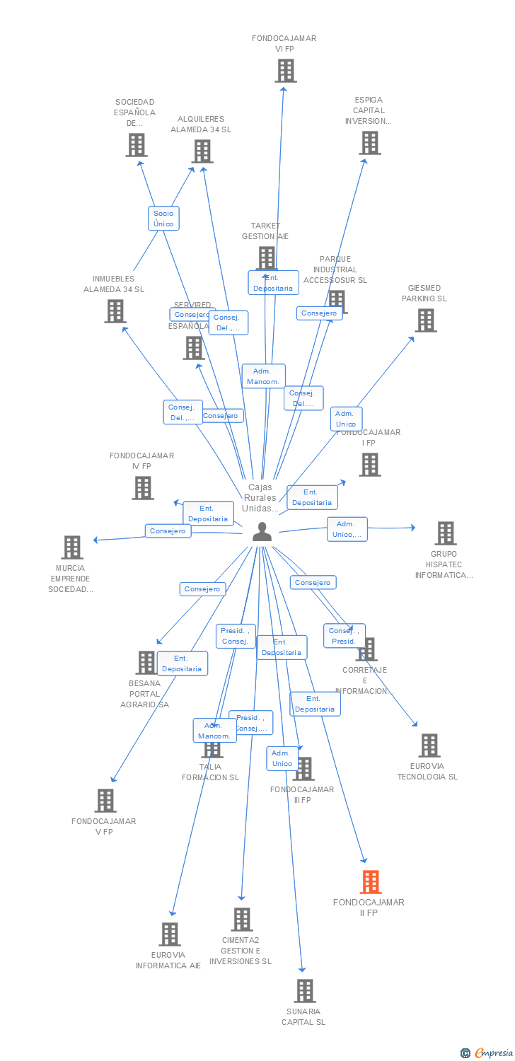 Vinculaciones societarias de FONDOCAJAMAR II FP