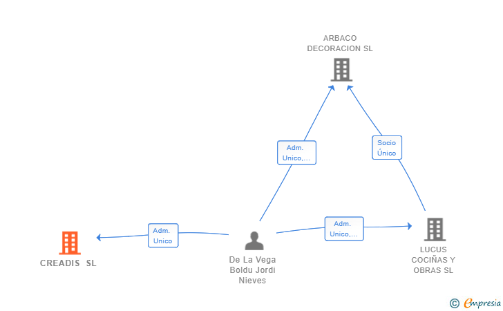 Vinculaciones societarias de CREADIS SL