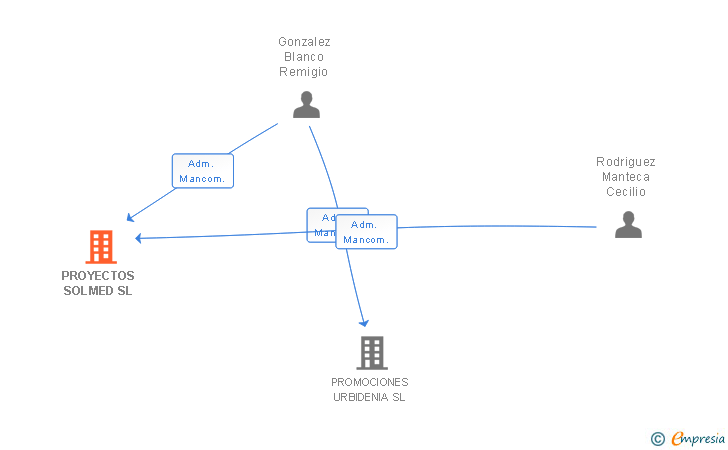 Vinculaciones societarias de PROYECTOS SOLMED SL