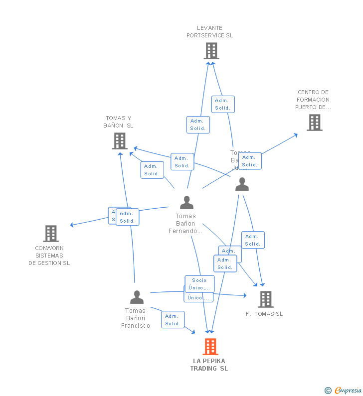 Vinculaciones societarias de LA PEPIKA TRADING SL